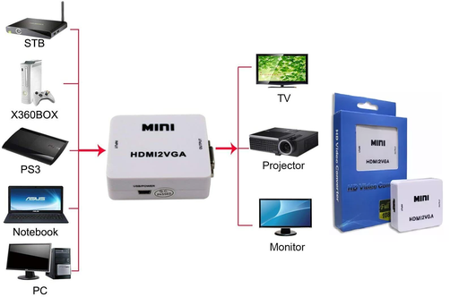 CONVERTIDOR / MINI HDMI 2 VGA HD VIDEO CONVERTER